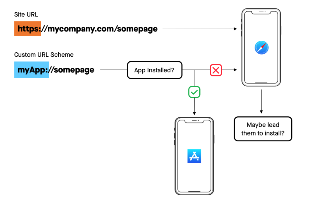 Elevating User Experience Universal Links iOS & App Links