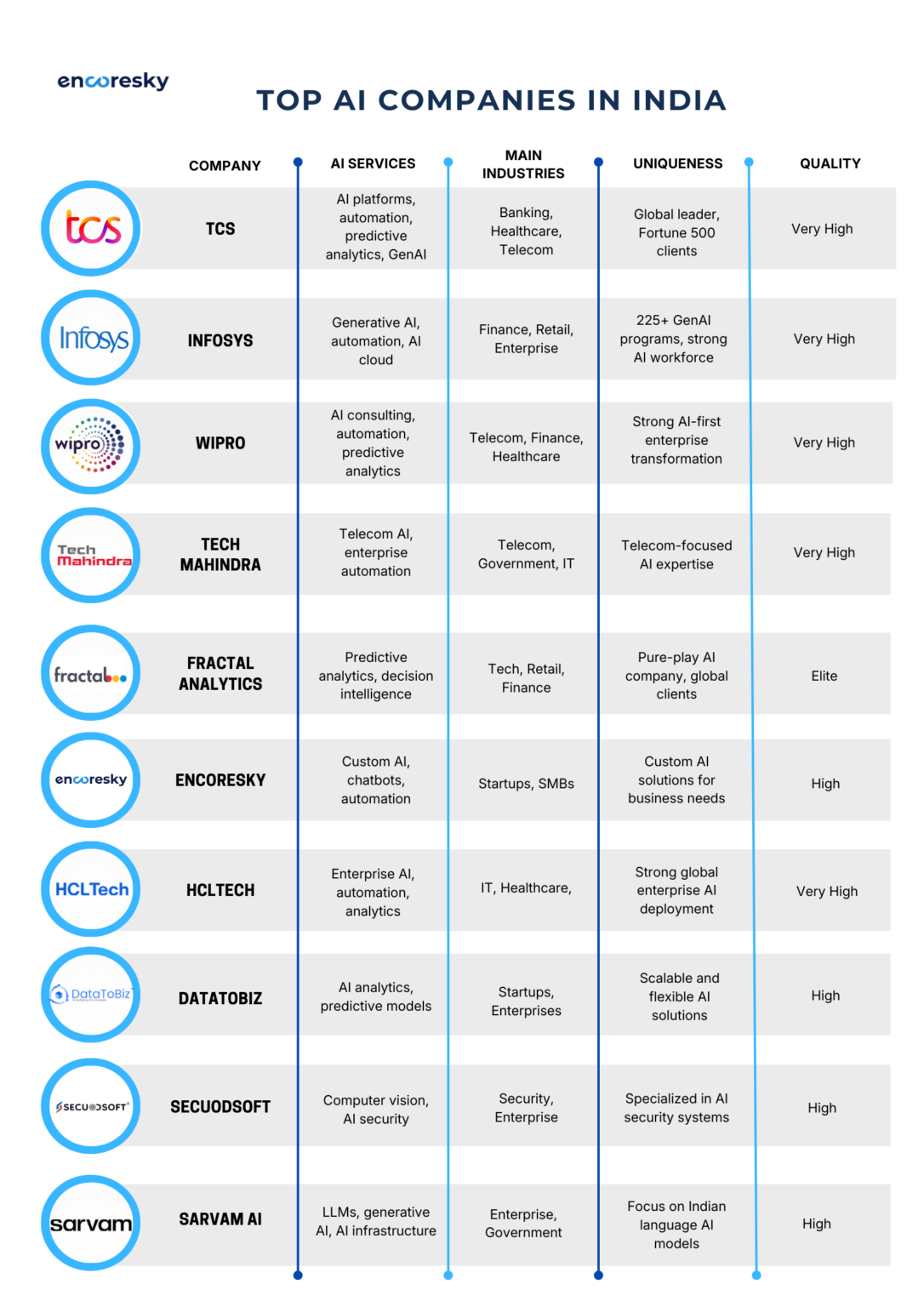 Top 10 Artificial Intelligence (AI) Companies in India