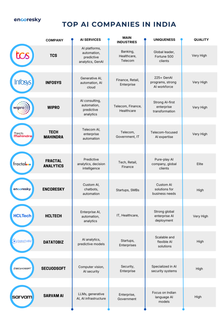 Top AI Companies in India