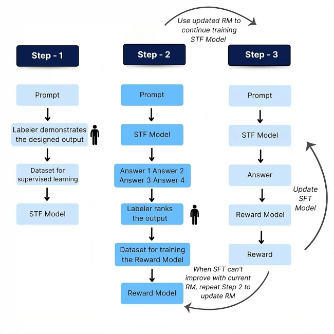 ChatGPT Process explained ChatGPT Process